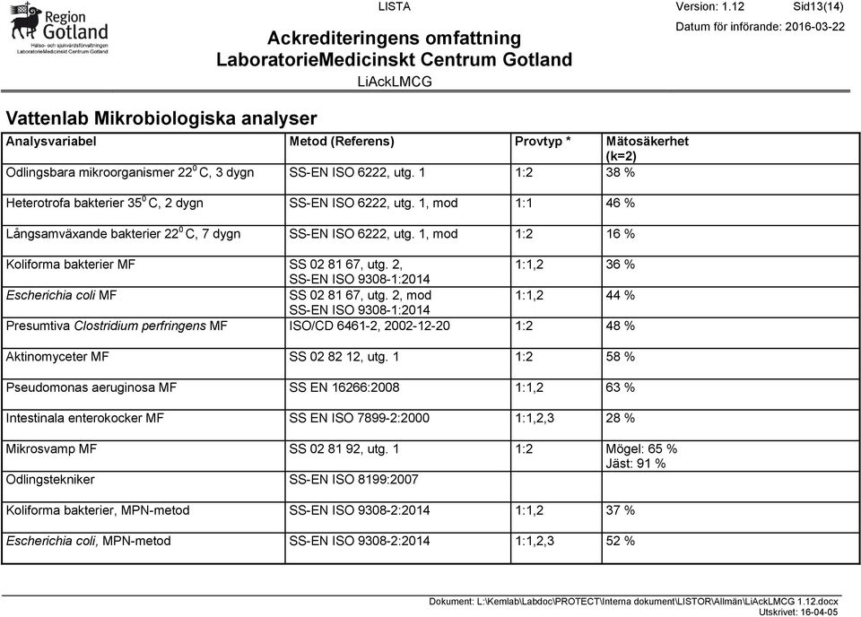 1, mod 1:2 16 % Koliforma bakterier MF SS 02 81 67, utg. 2, 1:1,2 36 % SS-EN ISO 9308-1:2014 Escherichia coli MF SS 02 81 67, utg.