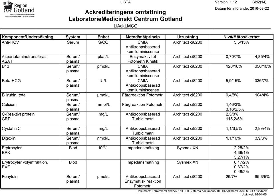 Architect ci8200 9,4/8% 104/4% mmol/l Färgreaktion Architect ci8200 1,46/3% 3,16/2,5% mg/l Architect ci8200 2,3/8% Turbidimetri 115,2/5% Cystatin C Digoxin Erytrocyter EPK Erytrocyter volymfraktion,