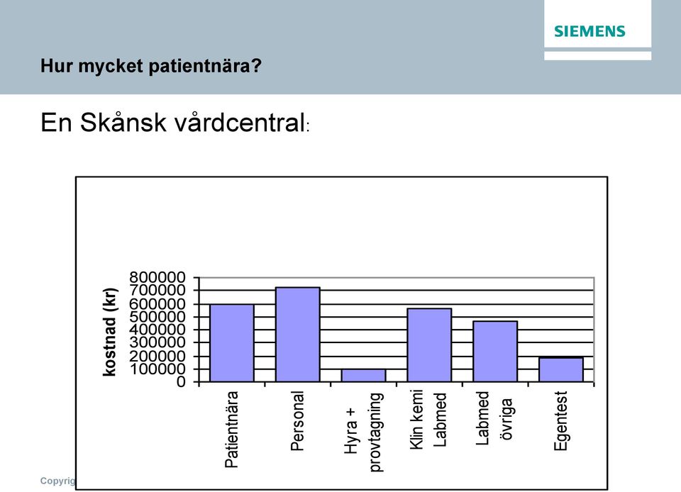 2011 kostnad (kr) 800000 700000 600000 500000 400000