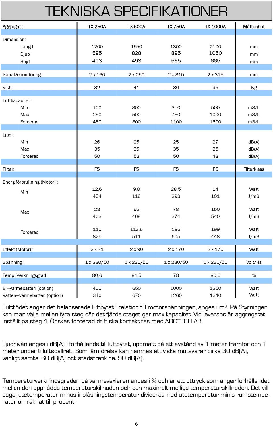 Forcerad 50 53 50 48 db(a) Filter: F5 F5 F5 F5 Filterklass Energiförbrukning (Motor) : Min Max Forcerad 12,6 9,8 28,5 14 Watt 454 118 293 101 J/m3 28 65 78 150 Watt 403 468 374 540 J/m3 110 113,6 185