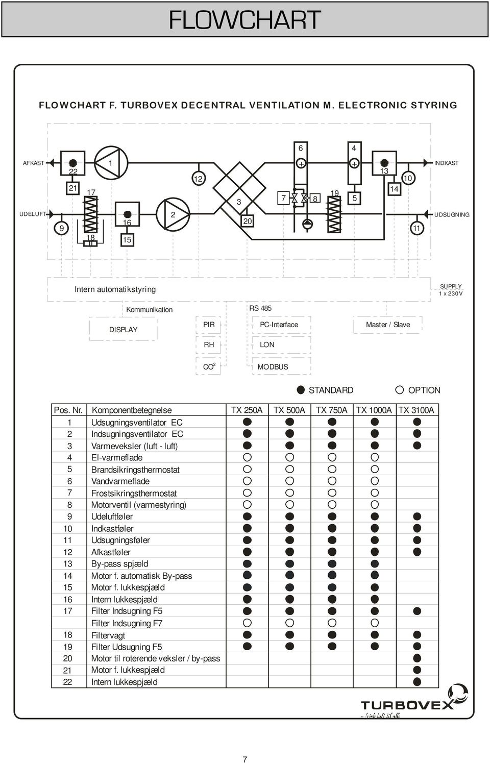 Master / Slave RH LON CO 2 MODBUS STANDARD OPTION Pos. Nr.