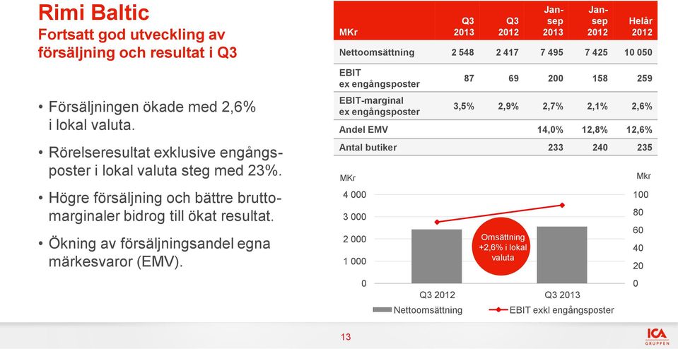 Ökning av försäljningsandel egna märkesvaror (EMV).