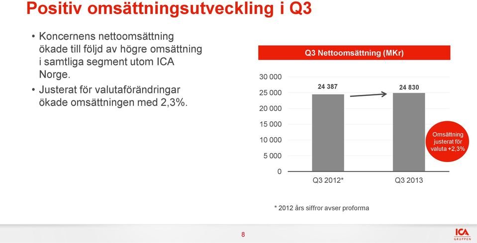 Justerat för valutaförändringar ökade omsättningen med 2,3%.