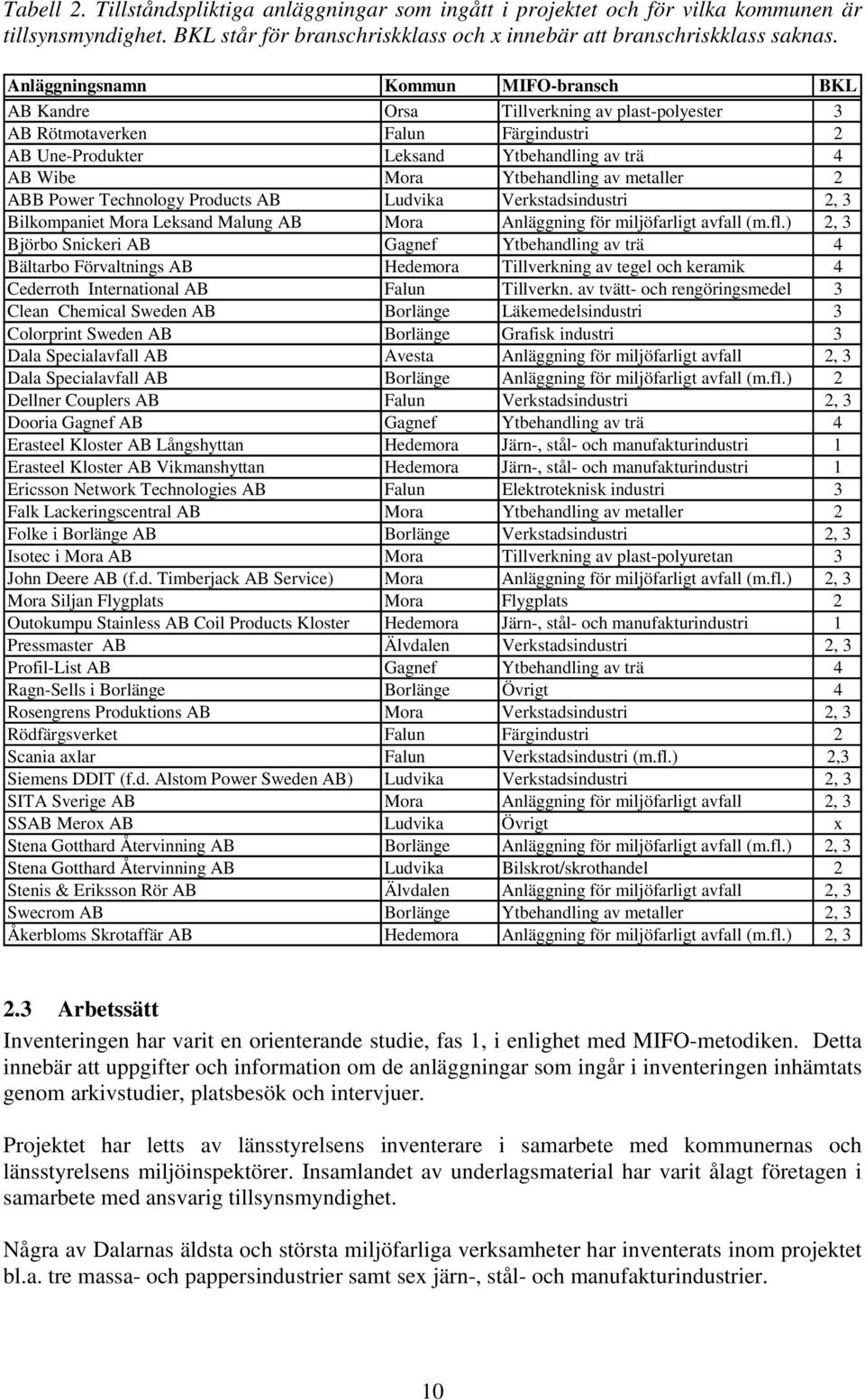 av metaller 2 ABB Power Technology Products AB Ludvika Verkstadsindustri 2, 3 Bilkompaniet Mora Leksand Malung AB Mora Anläggning för miljöfarligt avfall (m.fl.