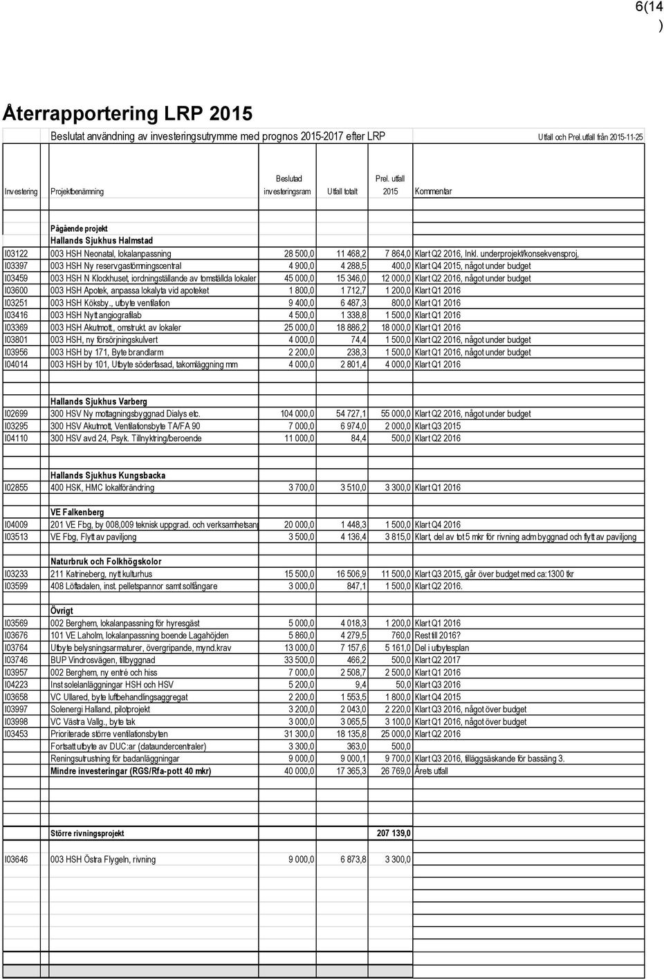 utfall 2015 Kommentar Pågående projekt Hallands Sjukhus Halmstad I03122 003 HSH Neonatal, lokalanpassning 28 500,0 11 468,2 7 864,0 Klart Q2 2016, Inkl.