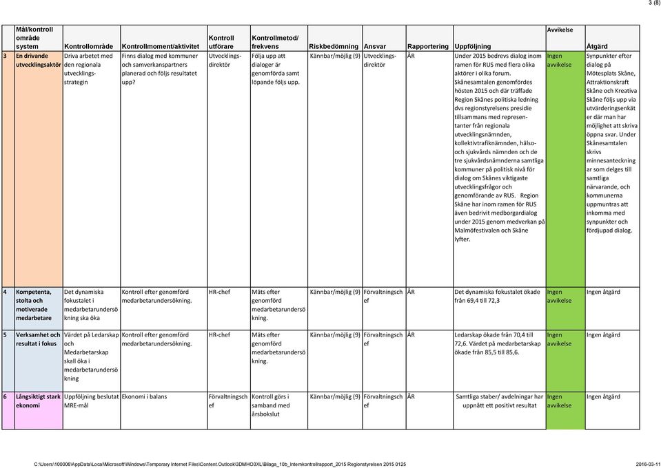 Skånesamtalen genomfördes hösten 2015 och där träffade Region Skånes politiska ledning dvs regionstyrelsens presidie tillsammans med representanter från regionala utvecklingsnämnden,