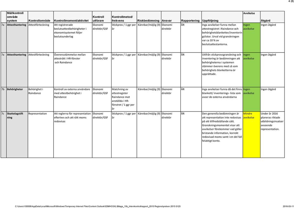 7a Attesthantering Attestförteckning Överensstämmelse mellan attesträtt i HR-fönster och Raindance /GSF Utifrån stickprovsgranskning och inventering är bedömningen att behörigheterna i systemen