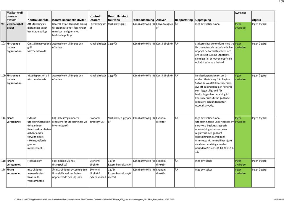 10a Förtroende manna organisation Omställningsvederla g till förtroendevalda Att regelverk tillämpas och terlevs Kansli 1 ggr/ Kännbar/möjlig (9) Kansli Stickprov har genomförts med tre