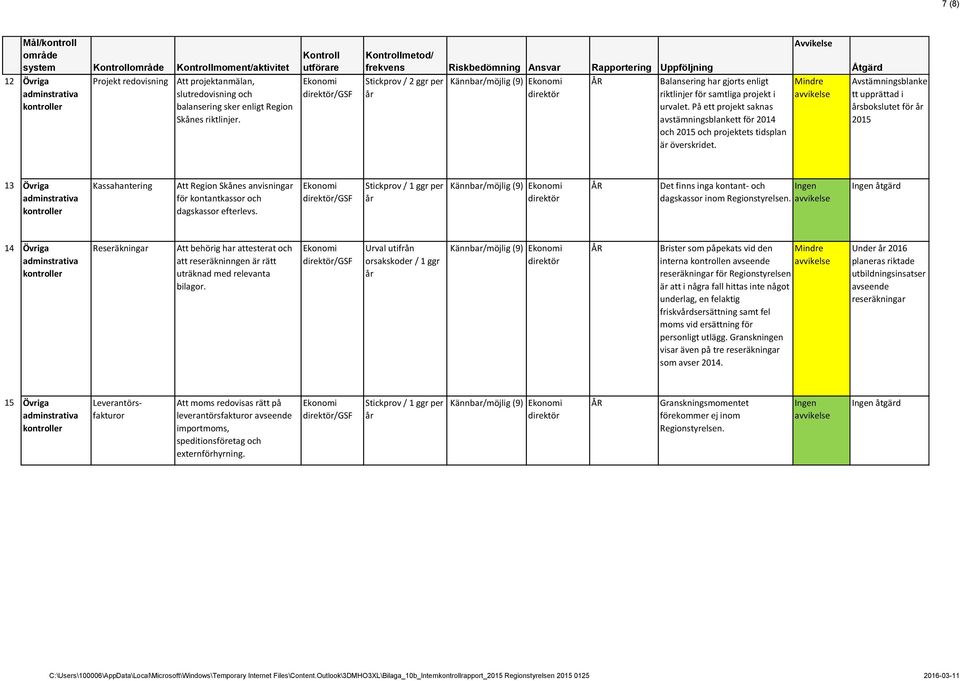 På ett projekt saknas avstämningsblankett för 2014 och 2015 och projektets tidsplan är överskridet.