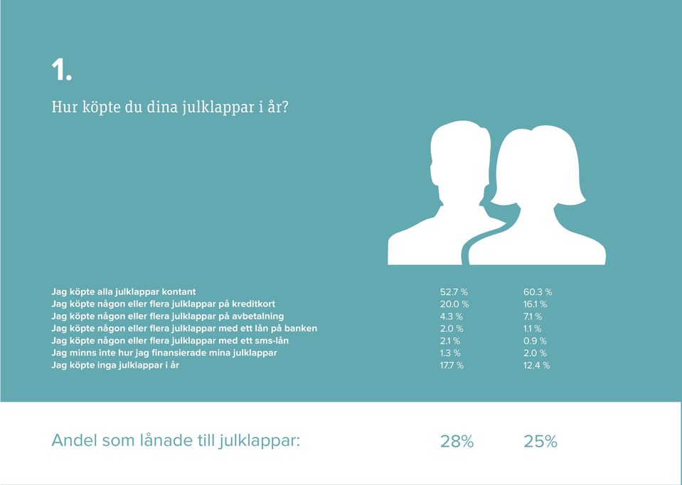 på avbetalning Jag köpte någon eller flera julklappar med ett lån på banken Jag köpte någon eller flera julklappar med ett