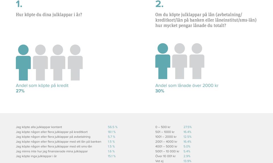 1 % 501 1000 kr 16.4% Jag köpte någon eller flera julklappar på avbetalning 5.7 % 1001 2000 kr 12.5% Jag köpte någon eller flera julklappar med ett lån på banken 1.5 % 2001 4000 kr 16.