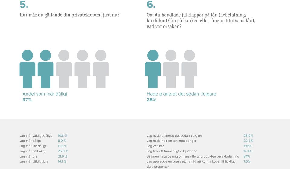 Andel som mår dåligt 37% Hade planerat det sedan tidigare 28% Jag mår väldigt dåligt 10.8 % Jag hade planerat det sedan tidigare 28.0% Jag mår dåligt 8.