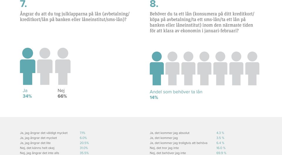 ekonomin i januari-februari? Ja 34% Nej 66% Andel som behöver ta lån 14% Ja, jag ångrar det väldigt mycket 7.1% Ja, det kommer jag absolut 4.3 % Ja, jag ångrar det mycket 6.