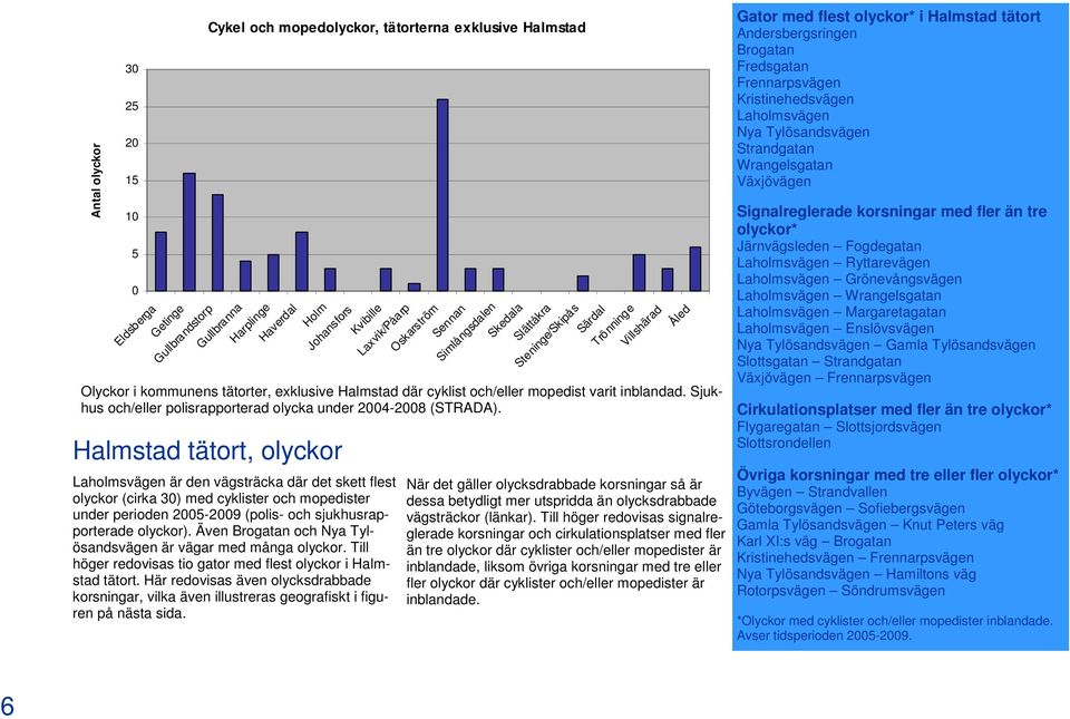 Även Brogatan och Nya Tylösandsvägen är vägar med många olyckor. Till höger redovisas tio gator med flest olyckor i Halmstad tätort.