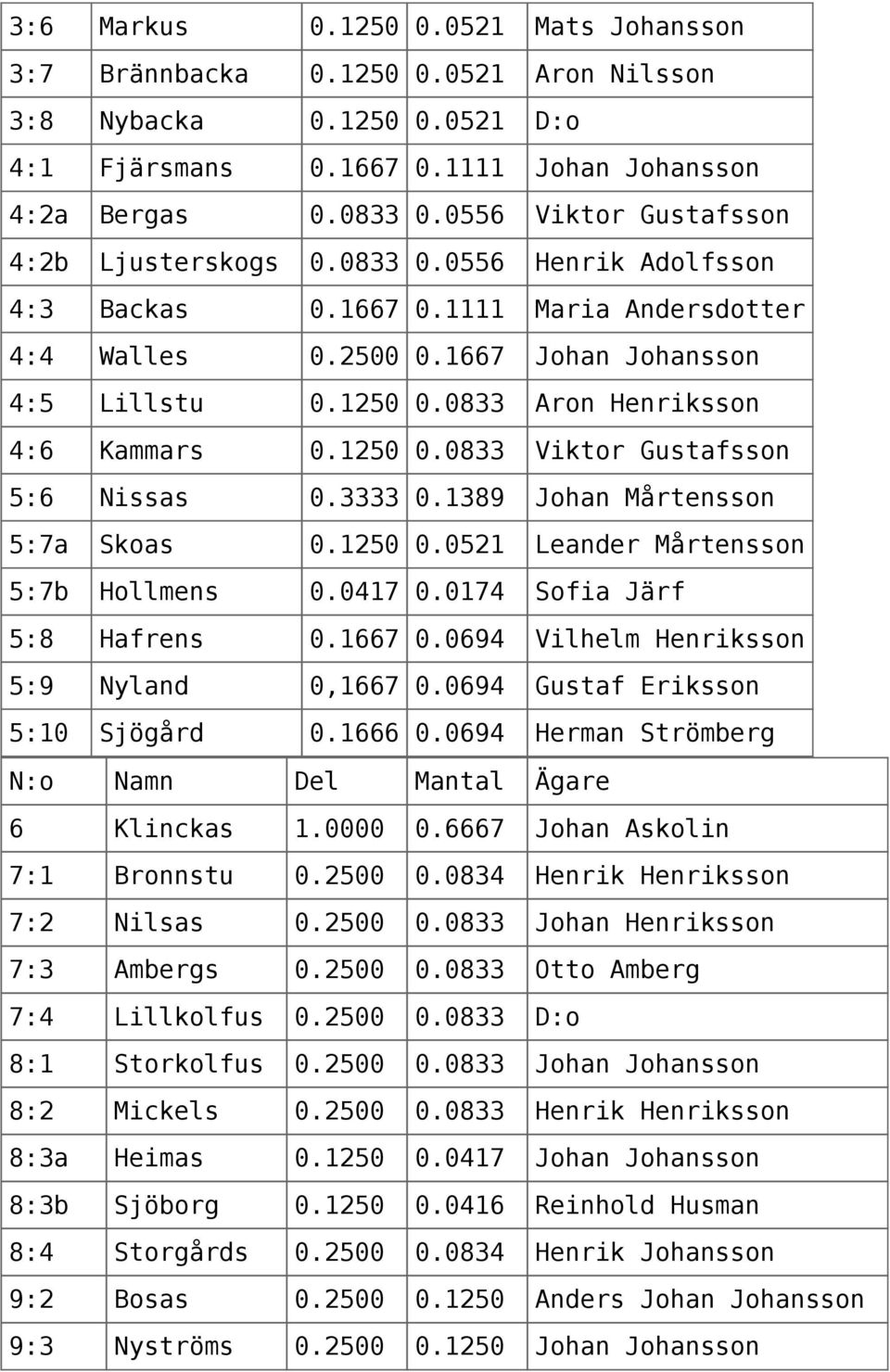 0833 Aron Henriksson 4:6 Kammars 0.1250 0.0833 Viktor Gustafsson 5:6 Nissas 0.3333 0.1389 Johan Mårtensson 5:7a Skoas 0.1250 0.0521 Leander Mårtensson 5:7b Hollmens 0.0417 0.