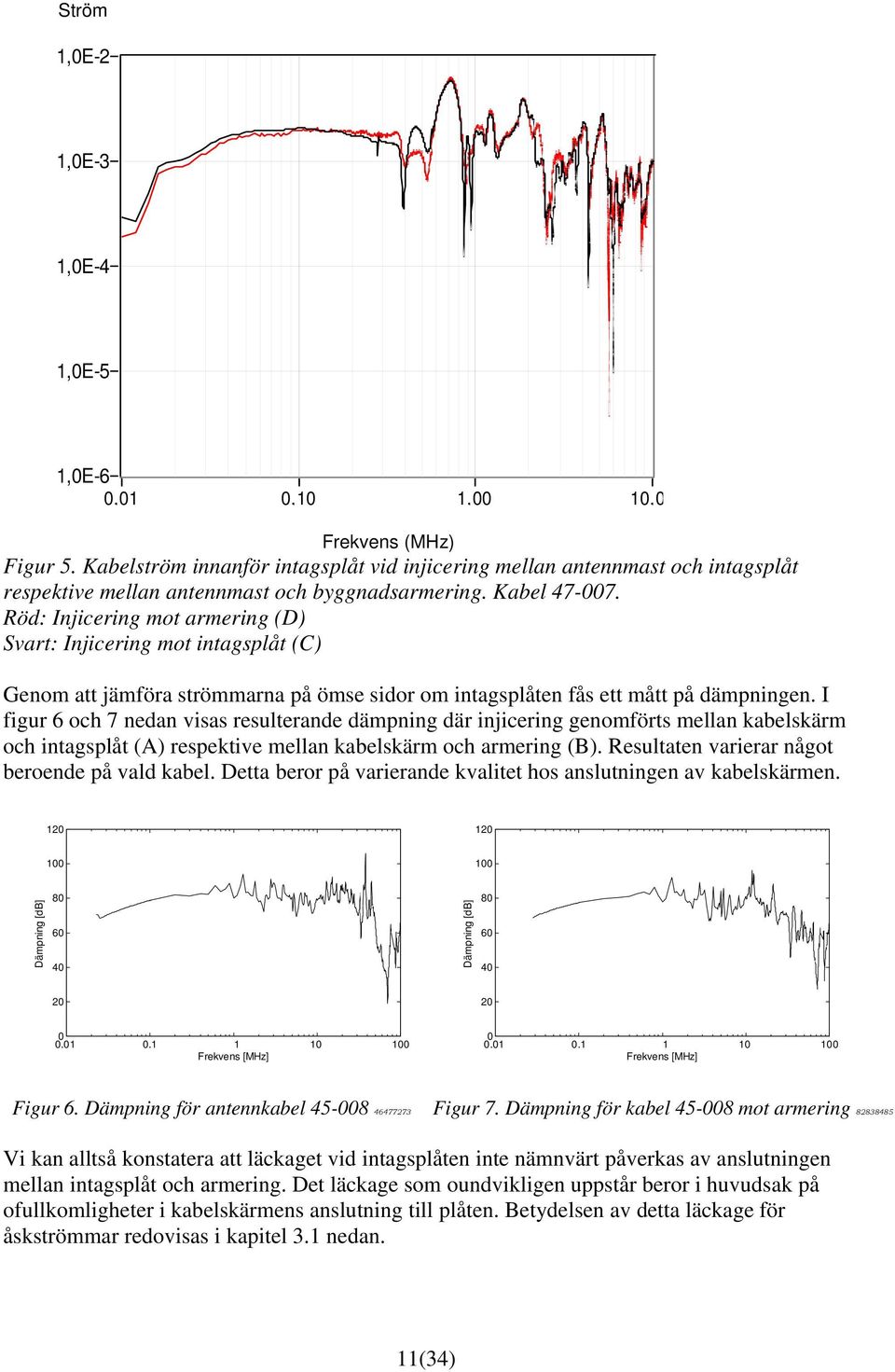 I figur 6 och 7 nedan visas resulterande dämpning där injicering genomförts mellan kabelskärm och intagsplåt (A) respektive mellan kabelskärm och armering (B).