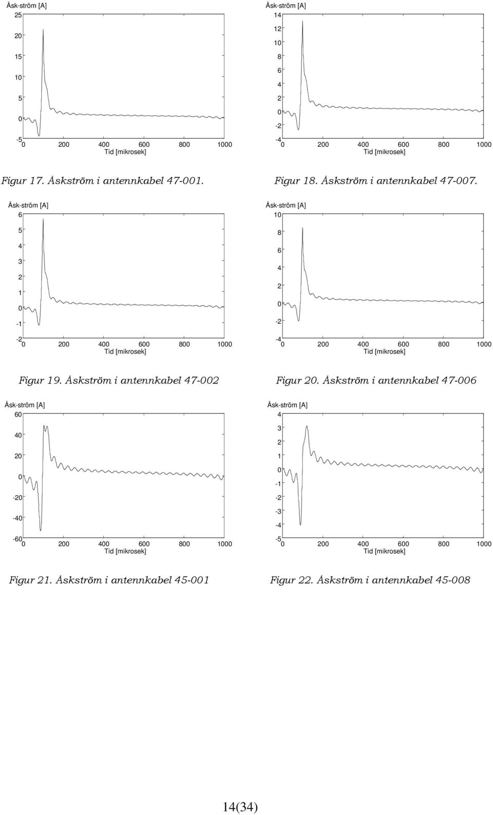 Åsk-ström [A] 6 5 4 3 2 1-1 -2 2 4 6 8 1 Tid [mikrosek] Åsk-ström [A] 1 8 6 4 2-2 -4 2 4 6 8 1 Tid [mikrosek] Figur 19.