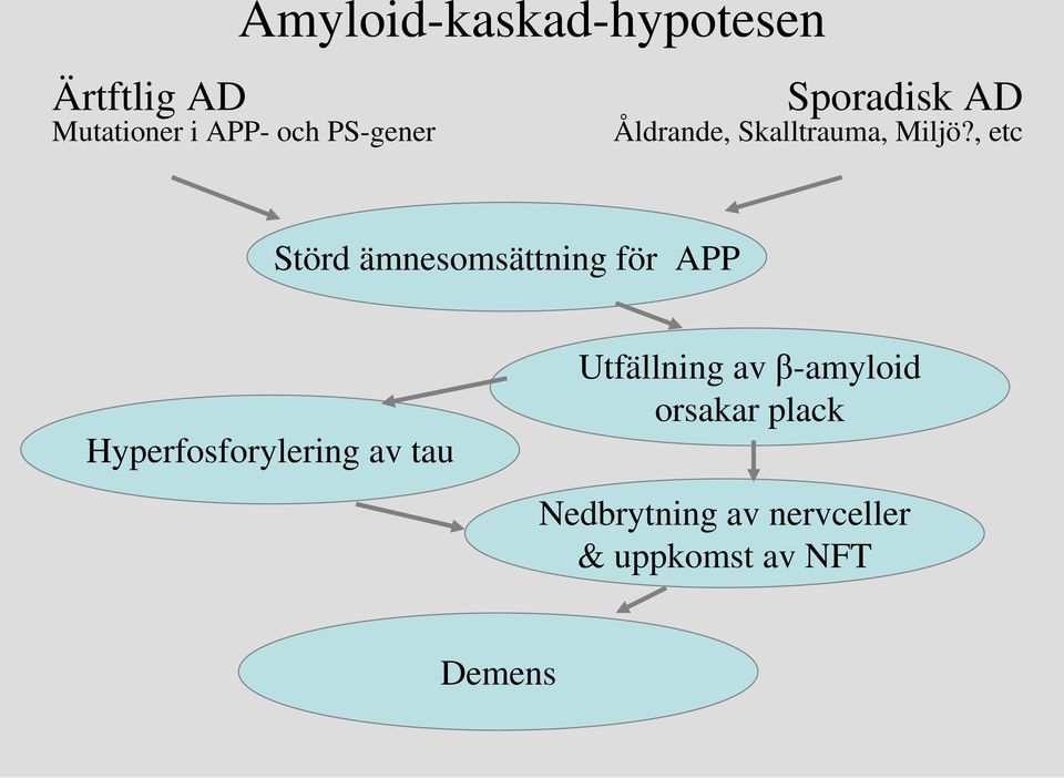 , etc Störd ämnesomsättning för APP Hyperfosforylering av tau
