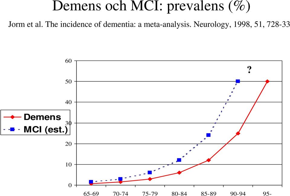 Neurology, 1998, 51, 728-33 60 50?