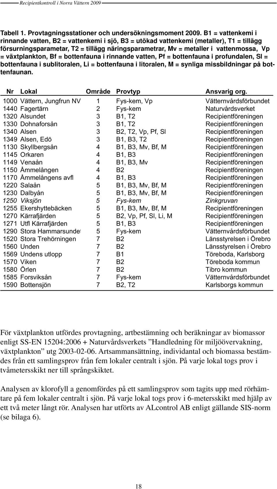 växtplankton, Bf = bottenfauna i rinnande vatten, Pf = bottenfauna i profundalen, Sl = bottenfauna i sublitoralen, Li = bottenfauna i litoralen, M = synliga missbildningar på bottenfaunan.