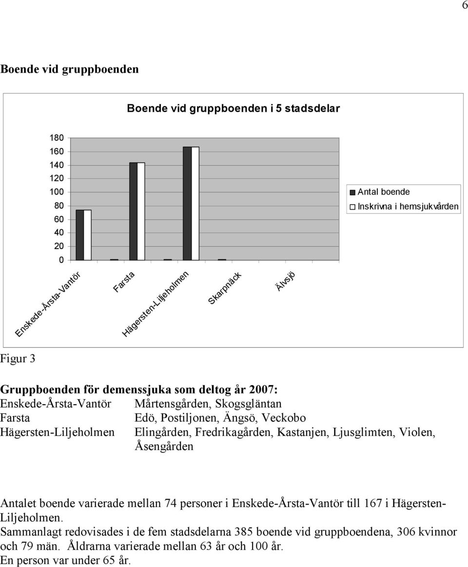 Veckobo Hägersten-Liljeholmen Elingården, Fredrikagården, Kastanjen, Ljusglimten, Violen, Åsengården Antalet boende varierade mellan 74 personer i Enskede-Årsta-Vantör till 167