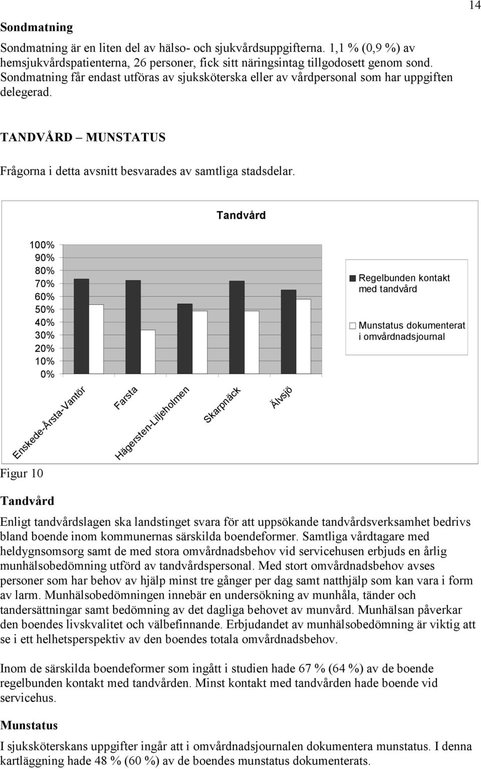 Tandvård 100% 90% 80% 70% 60% 50% 40% 30% 20% 10% 0% Regelbunden kontakt med tandvård Munstatus dokumenterat i omvårdnadsjournal Enskede-Årsta-Vantör Farsta Hägersten-Liljeholmen Skarpnäck Figur 10