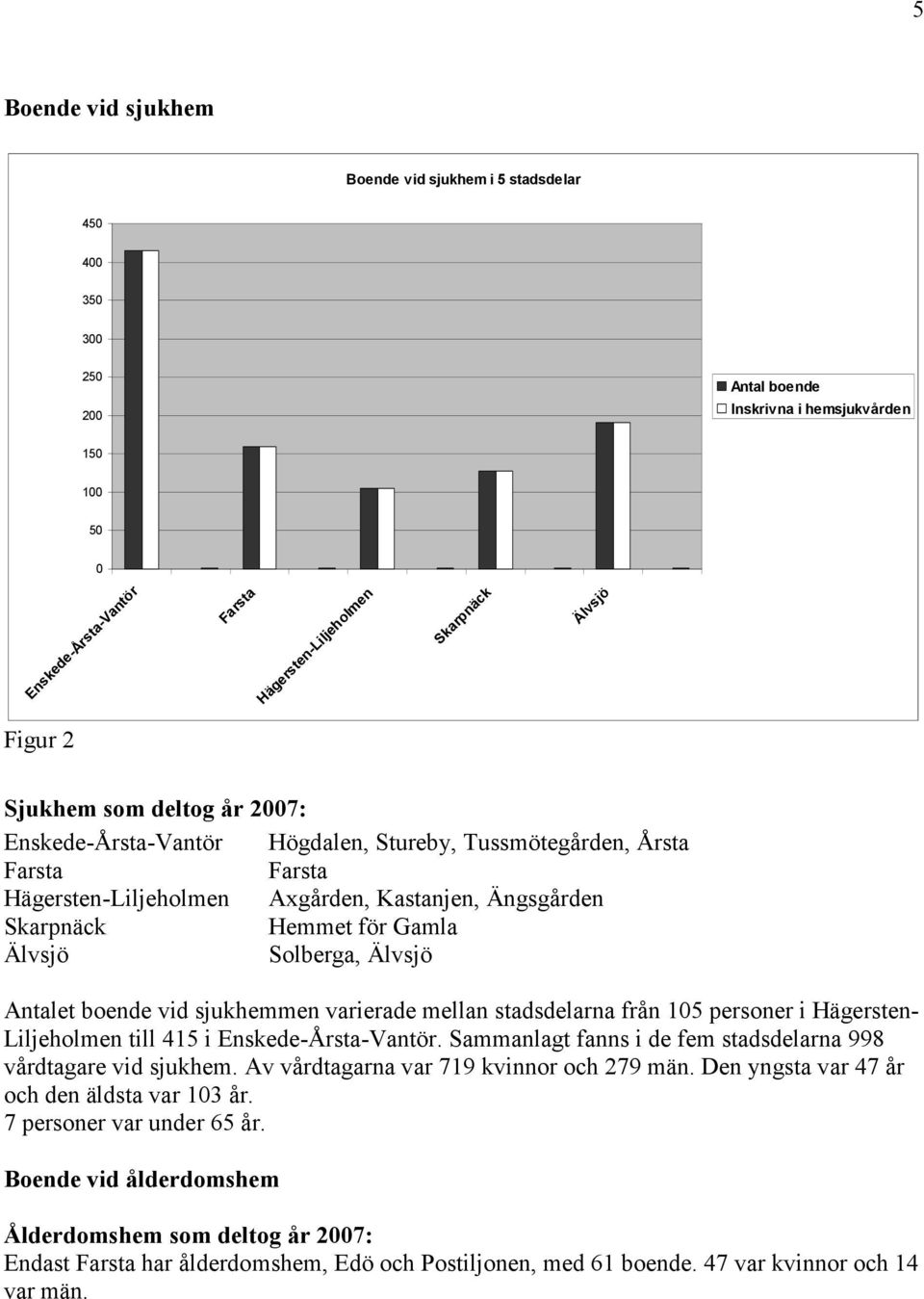 Antalet boende vid sjukhemmen varierade mellan stadsdelarna från 105 personer i Hägersten- Liljeholmen till 415 i Enskede-Årsta-Vantör.