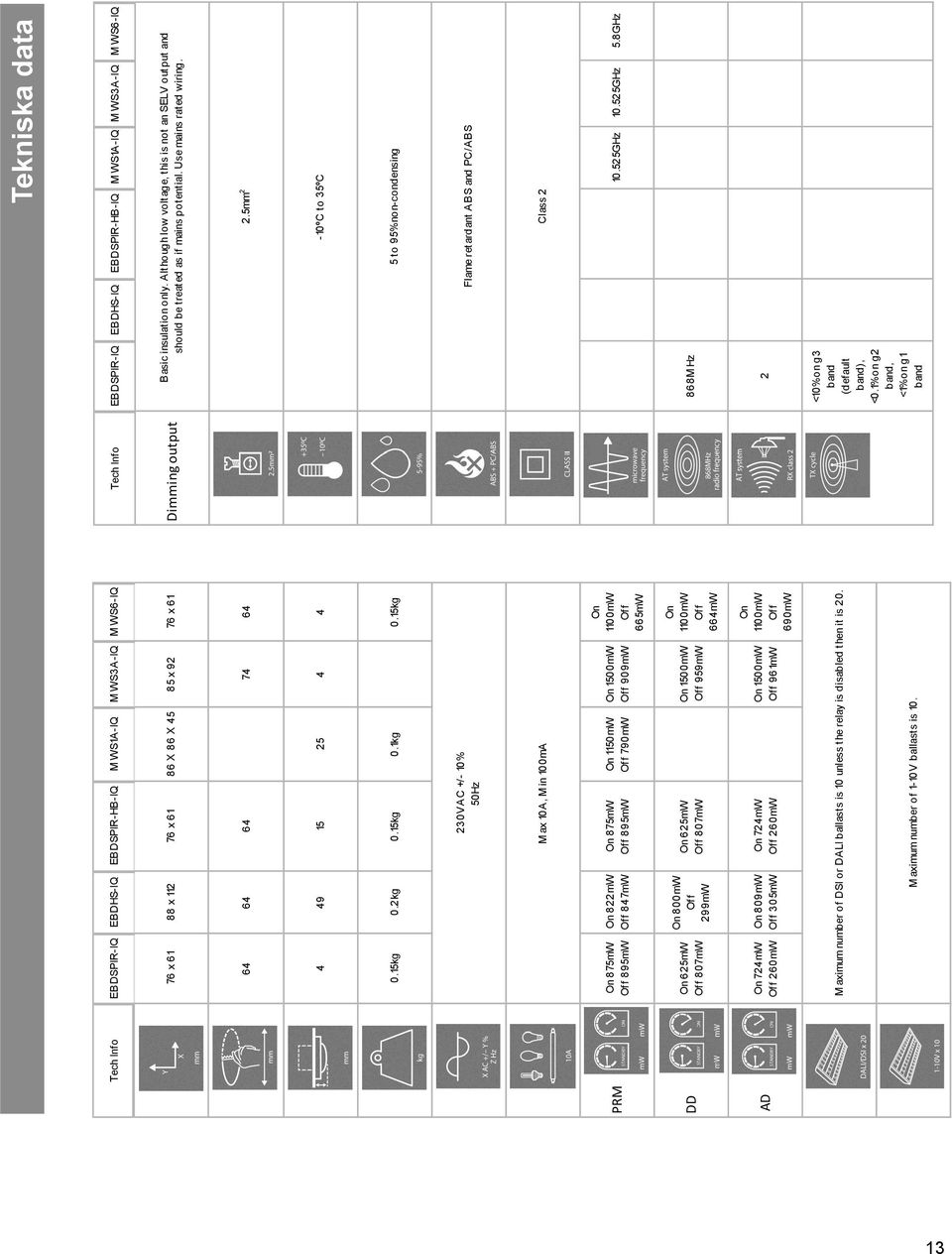 299mW On 625mW Off 807mW On 1500mW Off 959mW On 1100mW Off 664mW On 724mW Off 260mW On 809mW Off 305mW On 724mW Off 260mW On 1500mW Off 961mW On 1100mW Off 690mW M aximum number of DSI or DALI