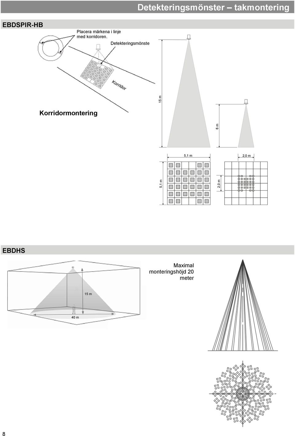 Detekteringsmönste 5,1 m 15 m 2,0 m 6 m