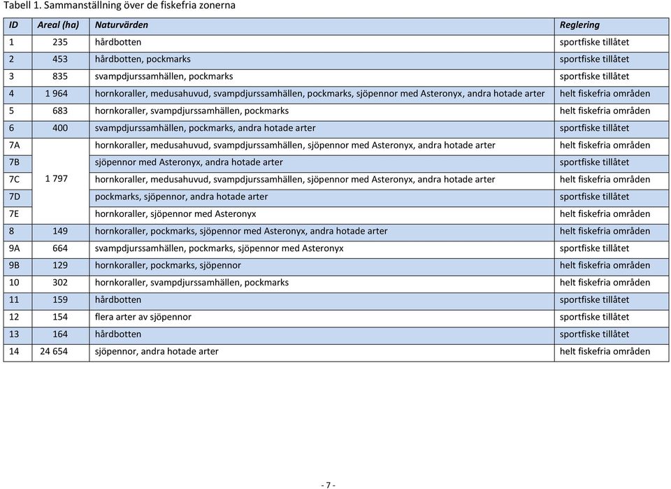 sportfiske tillåtet 4 1 964 hornkoraller, medusahuvud, svampdjurssamhällen, pockmarks, sjöpennor med Asteronyx, andra hotade arter helt fiskefria områden 5 683 hornkoraller, svampdjurssamhällen,