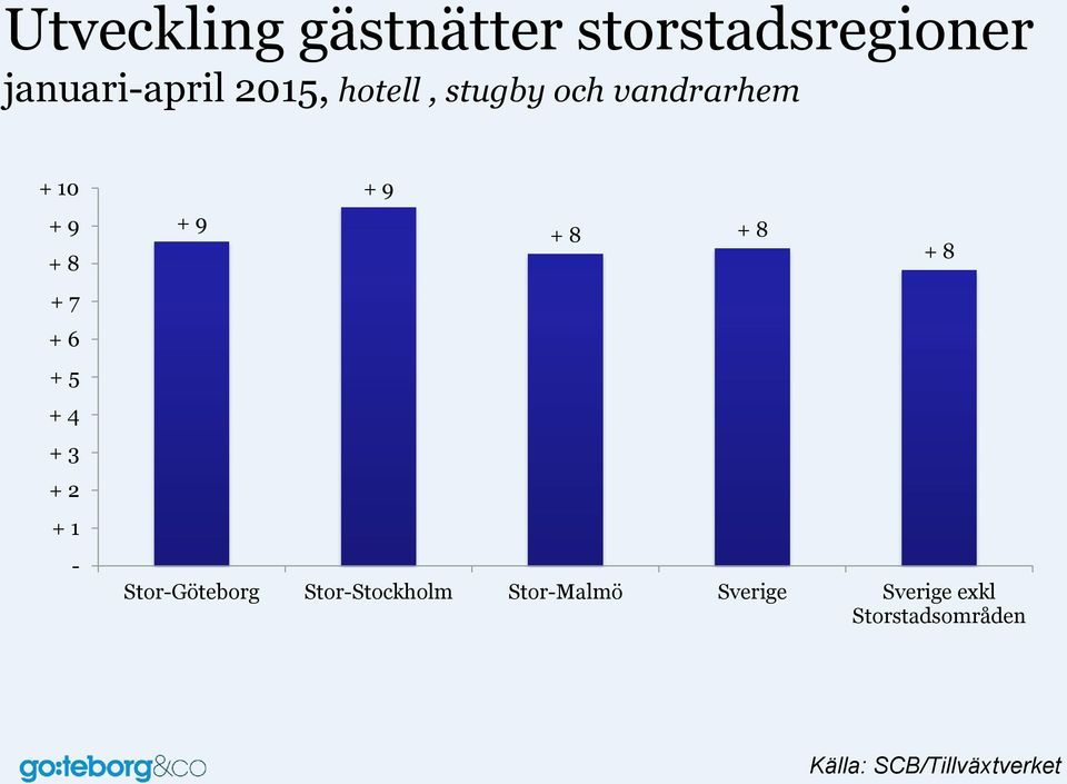 + 2 + 1 - + 9 + 9 + 8 + 8 Stor-Göteborg Stor-Stockholm