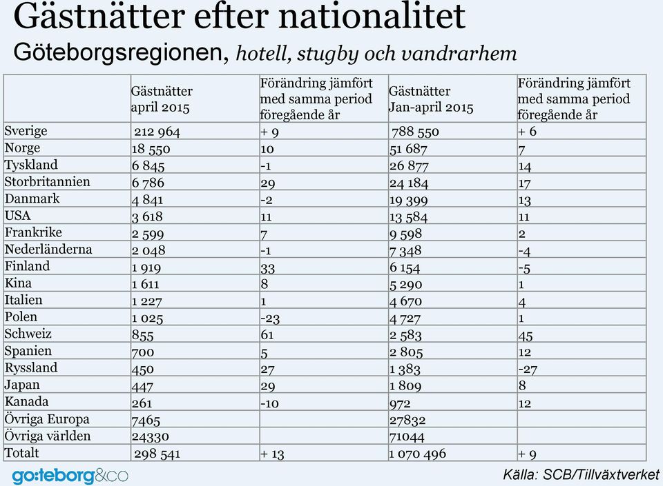 Nederländerna 2 048-1 7 348-4 Finland 1 919 33 6 154-5 Kina 1 611 8 5 290 1 Italien 1 227 1 4 670 4 Polen 1 025-23 4 727 1 Schweiz 855 61 2 583 45 Spanien 700 5 2 805 12 Ryssland 450 27 1