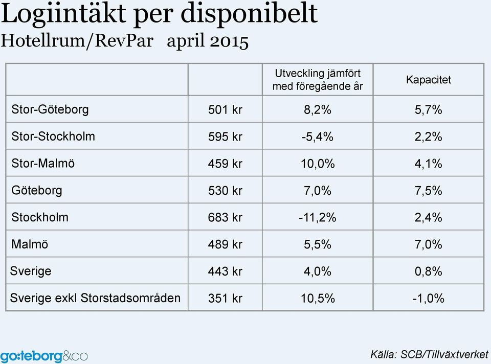 10,0% 4,1% Göteborg 530 kr 7,0% 7,5% Stockholm 683 kr -11,2% 2,4% Malmö 489 kr 5,5% 7,0%