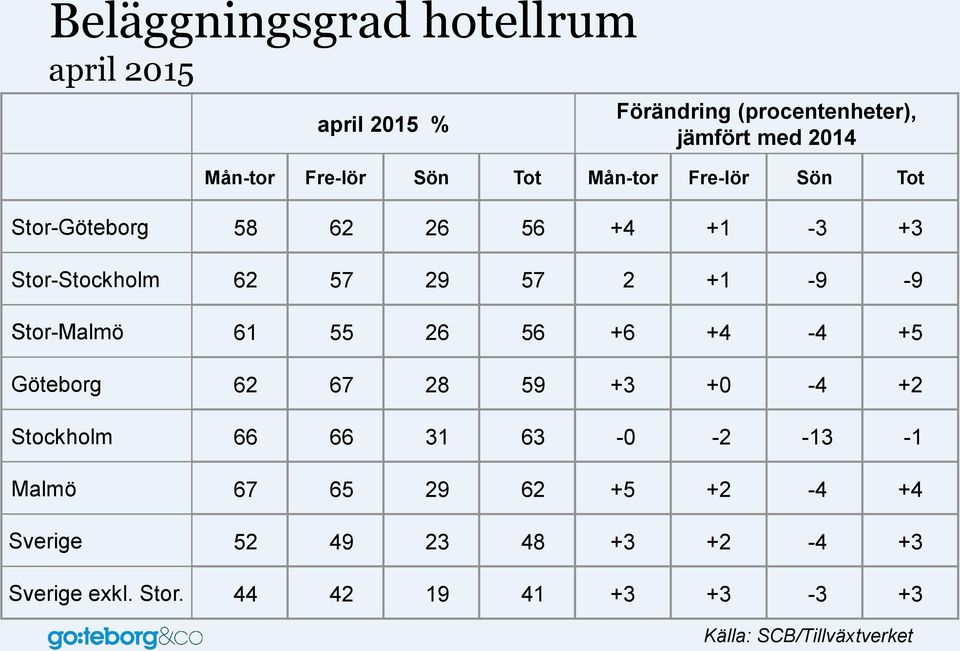 Stor-Malmö 61 55 26 56 +6 +4-4 +5 Göteborg 62 67 28 59 +3 +0-4 +2 Stockholm 66 66 31 63-0 -2-13 -1 Malmö 67 65