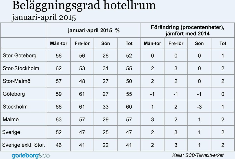 31 55 2 3 0 2 Stor-Malmö 57 48 27 50 2 2 0 2 Göteborg 59 61 27 55-1 -1-1 0 Stockholm 66 61 33 60 1 2-3 1