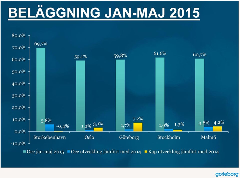 3,8% 4,2% 0,0% Storkøbenhavn Oslo Göteborg Stockholm Malmö -10,0% Occ