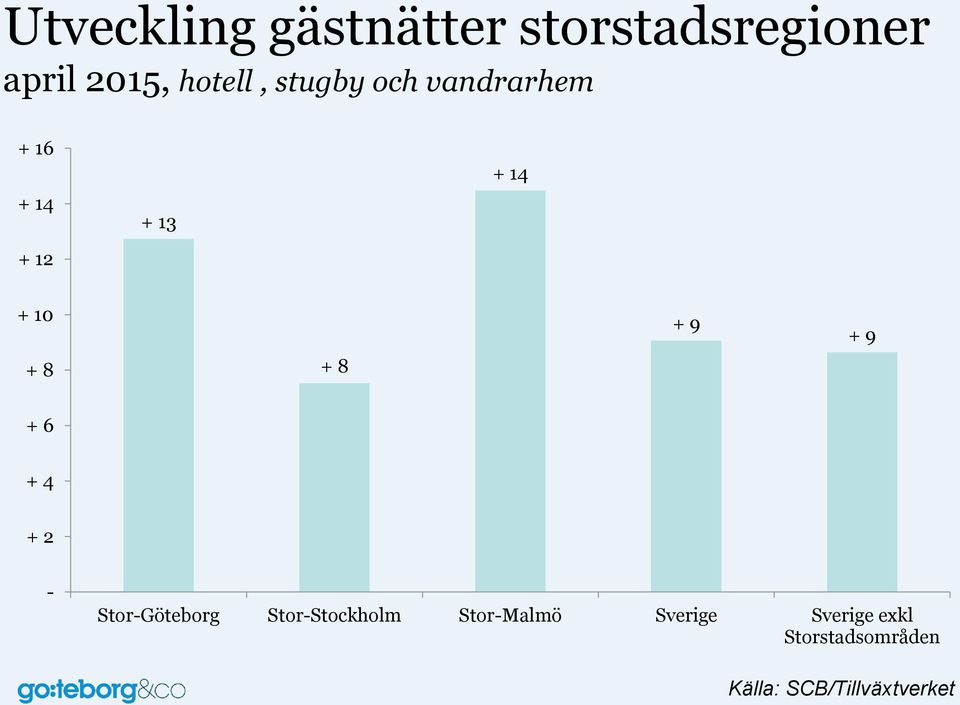 9 + 9 + 6 + 4 + 2 - Stor-Göteborg Stor-Stockholm Stor-Malmö