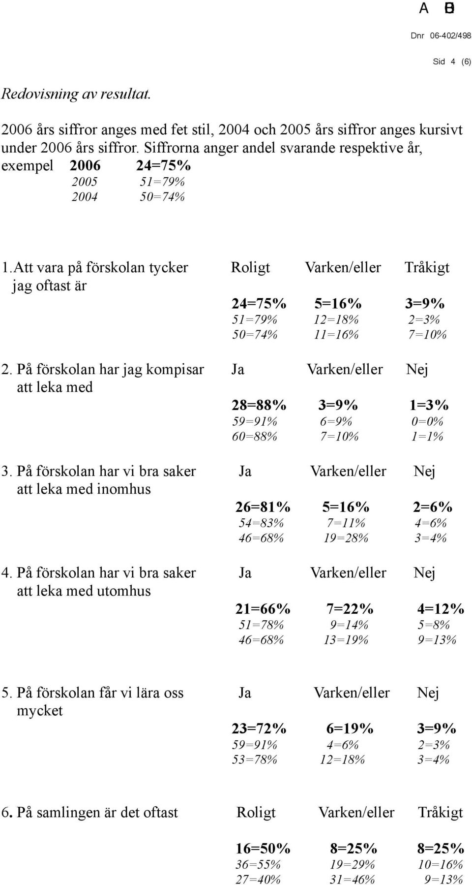 Att vara på förskolan tycker Roligt Varken/eller Tråkigt jag oftast är 24=75% 5=16% 3=9% 51=79% 12=18% 2=3% 50=74% 11=16% 7=10% 2.