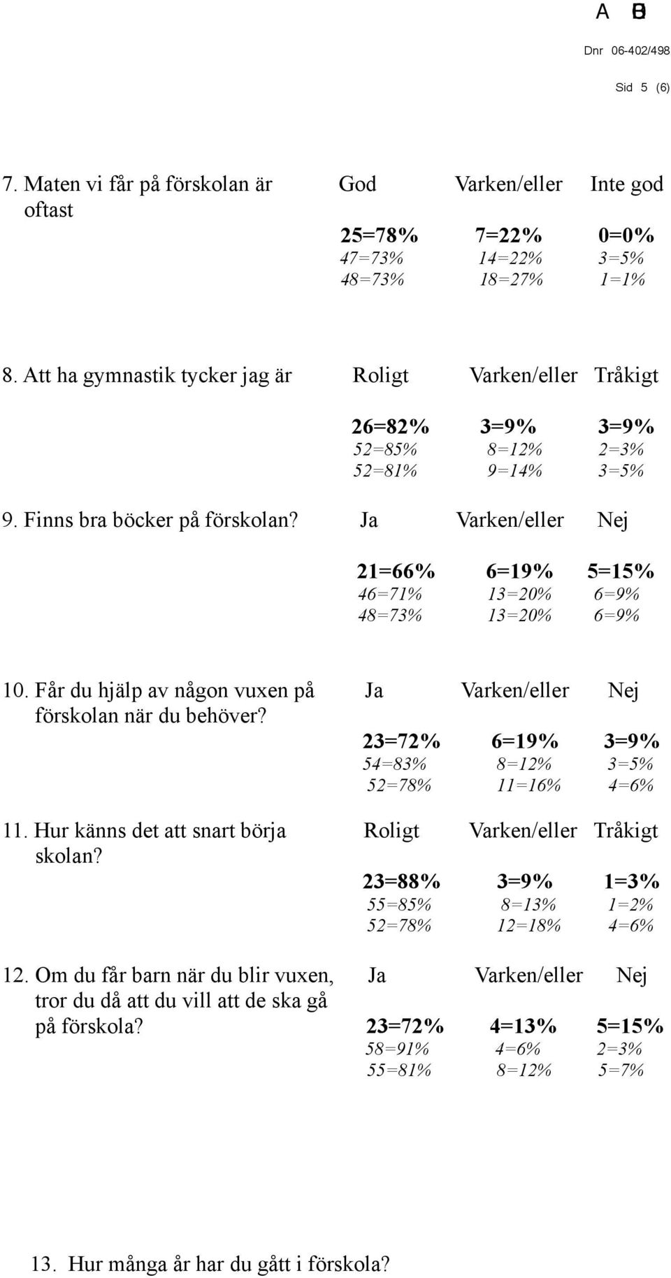 Ja Varken/eller Nej 21=66% 6=19% 5=15% 46=71% 13=20% 6=9% 48=73% 13=20% 6=9% 10. Får du hjälp av någon vuxen på Ja Varken/eller Nej förskolan när du behöver?