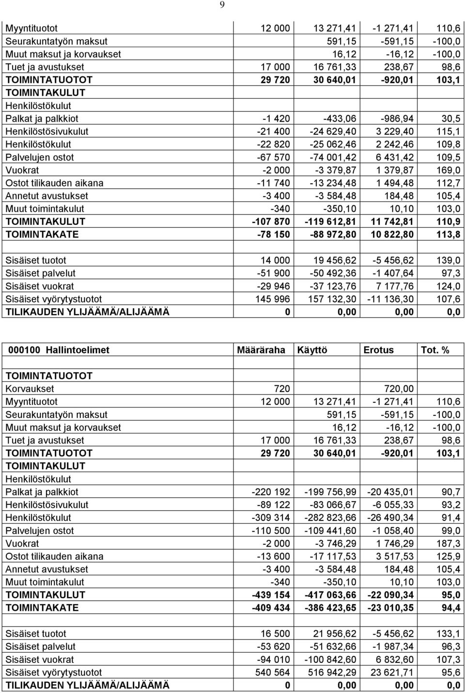 109,8 Palvelujen ostot -67 570-74 001,42 6 431,42 109,5 Vuokrat -2 000-3 379,87 1 379,87 169,0 Ostot tilikauden aikana -11 740-13 234,48 1 494,48 112,7 Annetut avustukset -3 400-3 584,48 184,48 105,4