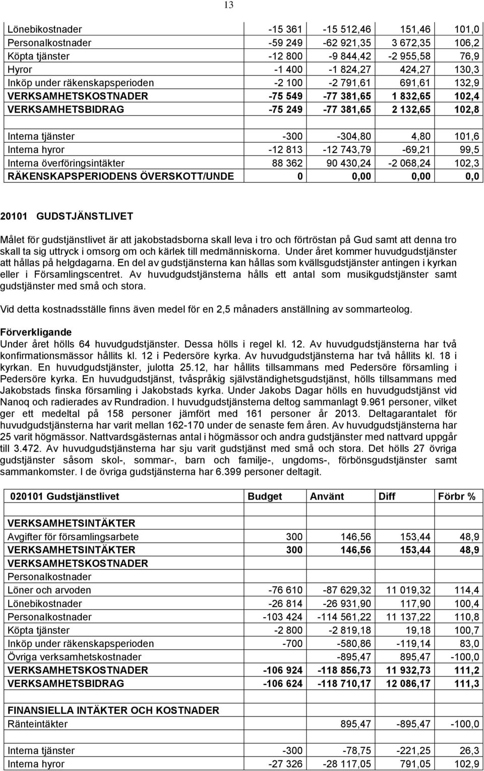 743,79-69,21 99,5 Interna överföringsintäkter 88 362 90 430,24-2 068,24 102,3 RÄKENSKAPSPERIODENS ÖVERSKOTT/UNDE 0 0,00 0,00 0,0 20101 GUDSTJÄNSTLIVET Målet för gudstjänstlivet är att jakobstadsborna