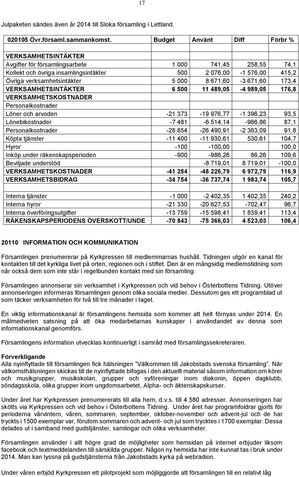 000 8 671,60-3 671,60 173,4 VERKSAMHETSINTÄKTER 6 500 11 489,05-4 989,05 176,8 Personalkostnader Löner och arvoden -21 373-19 976,77-1 396,23 93,5 Lönebikostnader -7 481-6 514,14-966,86 87,1