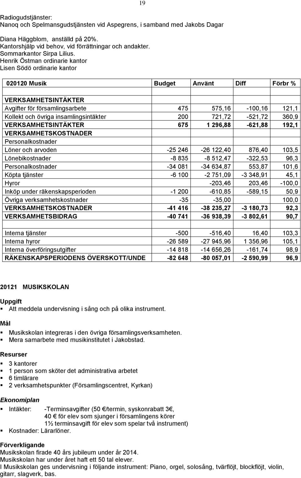 Henrik Östman ordinarie kantor Lisen Södö ordinarie kantor 020120 Musik Budget Använt Diff Förbr % VERKSAMHETSINTÄKTER Avgifter för församlingsarbete 475 575,16-100,16 121,1 Kollekt och övriga