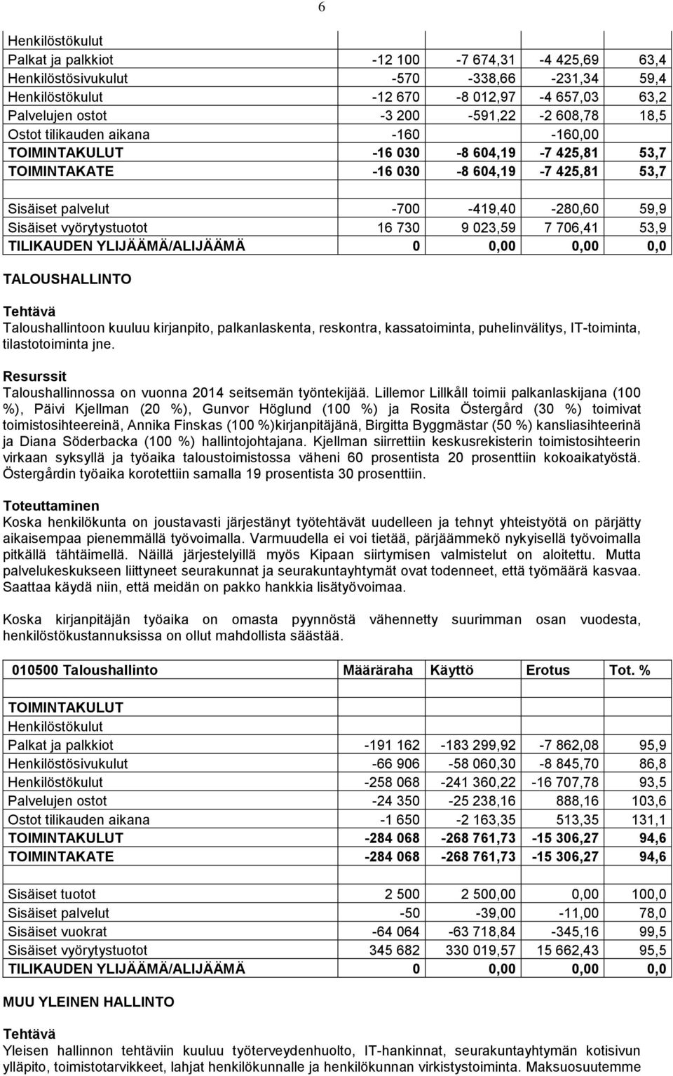 730 9 023,59 7 706,41 53,9 TILIKAUDEN YLIJÄÄMÄ/ALIJÄÄMÄ 0 0,00 0,00 0,0 TALOUSHALLINTO Tehtävä Taloushallintoon kuuluu kirjanpito, palkanlaskenta, reskontra, kassatoiminta, puhelinvälitys,