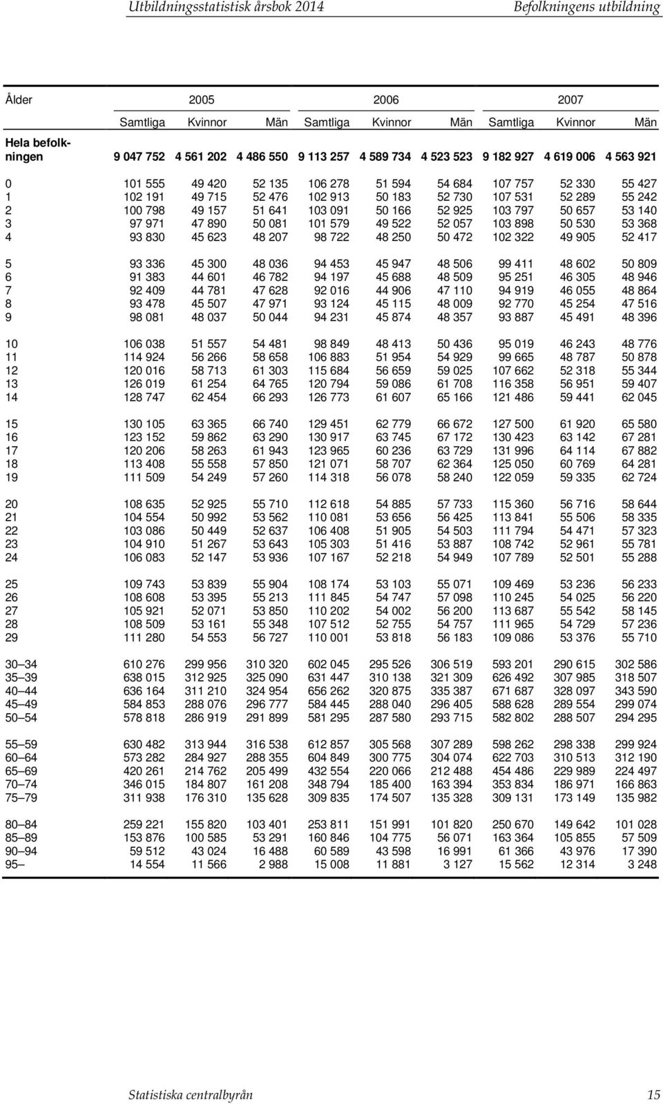 49 157 51 641 103 091 50 166 52 925 103 797 50 657 53 140 3 97 971 47 890 50 081 101 579 49 522 52 057 103 898 50 530 53 368 4 93 830 45 623 48 207 98 722 48 250 50 472 102 322 49 905 52 417 5 93 336