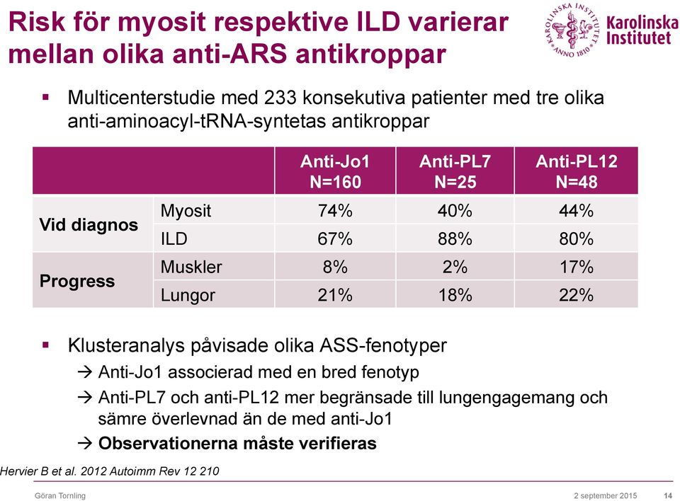 2% 17% Lungor 21% 18% 22% Klusteranalys påvisade olika ASS-fenotyper à Anti-Jo1 associerad med en bred fenotyp à Anti-PL7 och anti-pl12 mer begränsade
