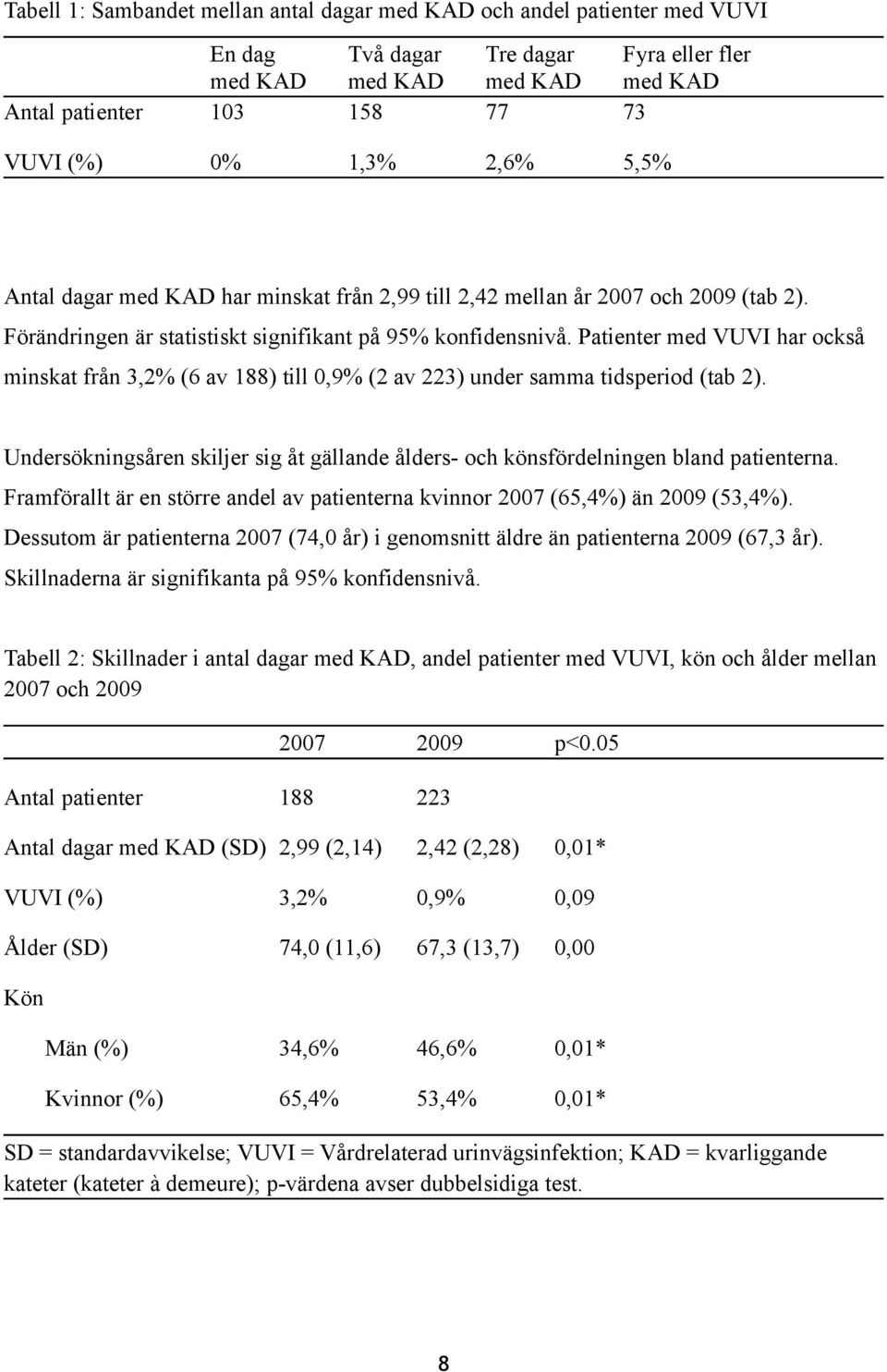 Patienter med VUVI har också minskat från 3,2% (6 av 188) till 0,9% (2 av 223) under samma tidsperiod (tab 2). Undersökningsåren skiljer sig åt gällande ålders- och könsfördelningen bland patienterna.