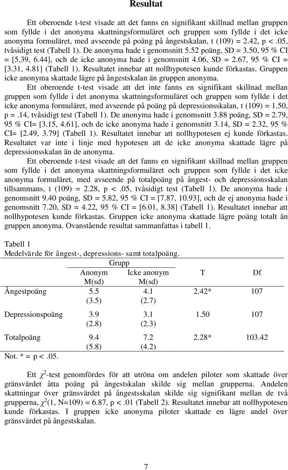 44], och de icke anonyma hade i genomsnitt 4.06, SD = 2.67, 95 % CI = [3.31, 4.81] (Tabell 1). Resultatet innebar att nollhypotesen kunde förkastas.