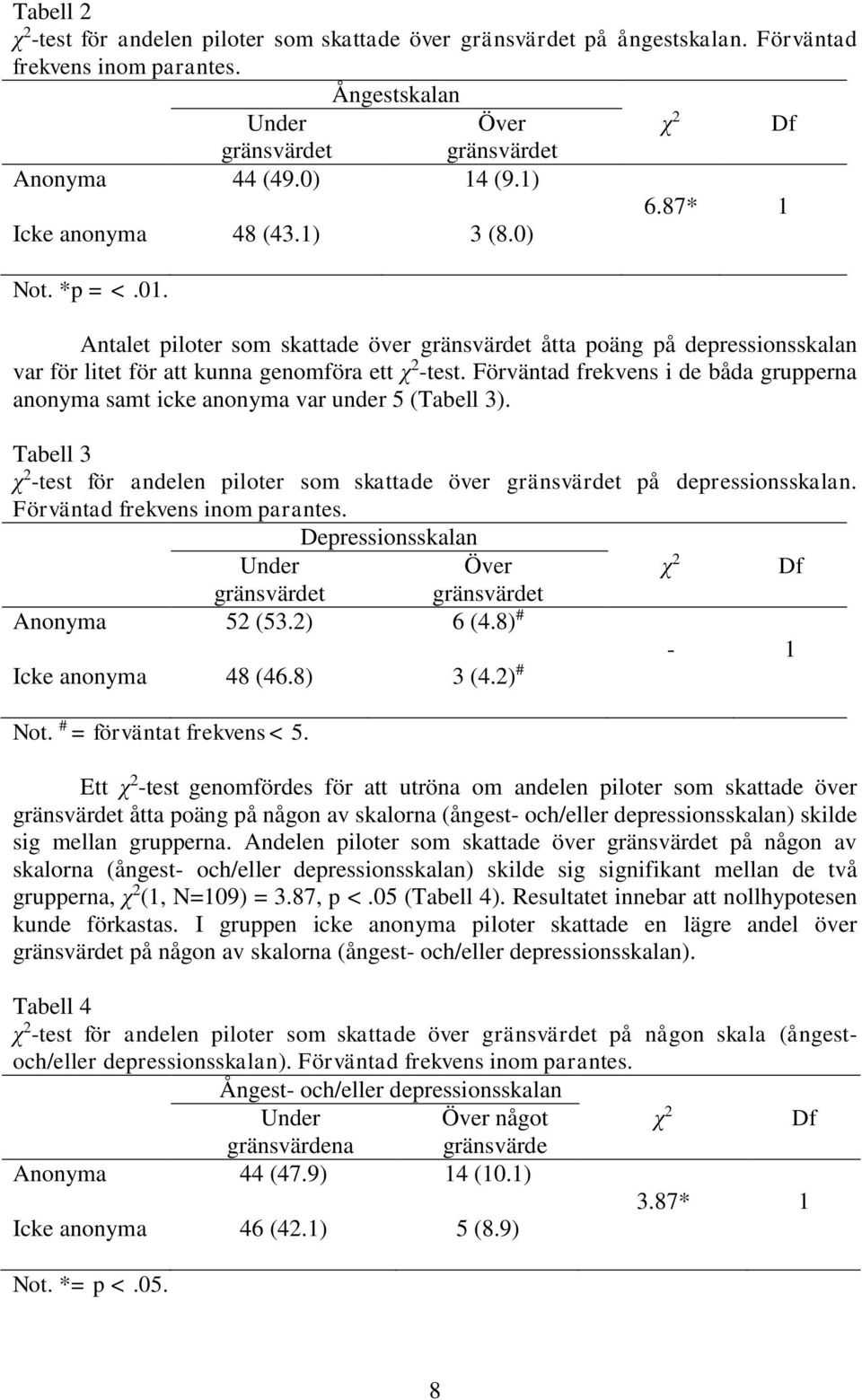 Förväntad frekvens i de båda grupperna anonyma samt icke anonyma var under 5 (Tabell 3). Tabell 3 χ 2 -test för andelen piloter som skattade över gränsvärdet på depressionsskalan.