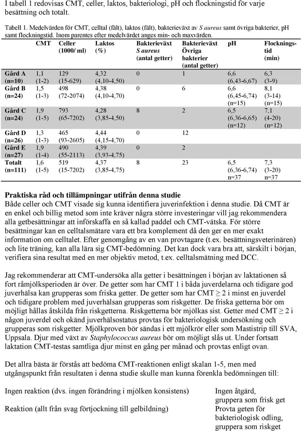CMT Celler (1000/ ml) Laktos (%) ph Gård A (n=10) Gård B (n=24) Gård C (n=24) Gård D (n=26) Gård E (n=27) Totalt (n=111) 1,1 (1-2) 1,5 (1-3) 1,9 (1-5) 1,3 (1-3) 1,9 (1-4) 1,6 (1-5) 129 (15-629) 498